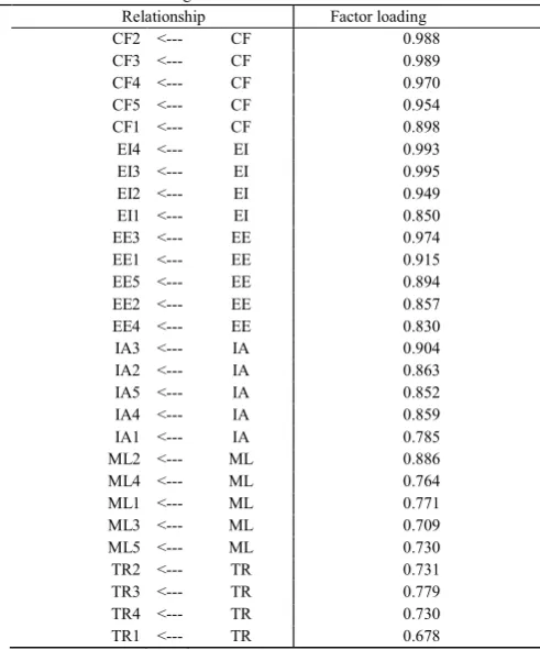 Table 5. Factor loadings of the measurement model in the second run 