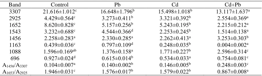 Figure 2.   The average FT-IR spectra of Crucian carp’s muscle, representing the control, Pb2+, Cd2+ and Pb2++Cd2+ exposed groups for 21days  in the region of 3600-3100 cm-1 (a), 3050-2800 cm-1 (b) and 1800-800 cm-1 (c)