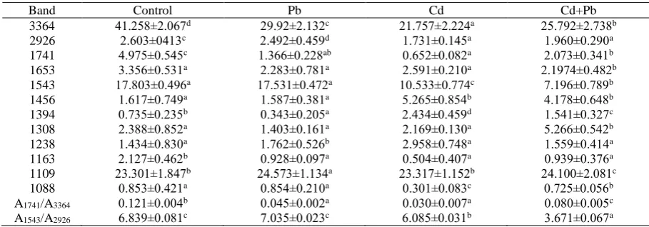 Table 3. Changes in the selected FT-IR band area values  and band area ratios of the selected bands of control, Pb2+, Cd2+ and Cd2++Pb2+ exposed Crucian carp’s  muscle tissue  