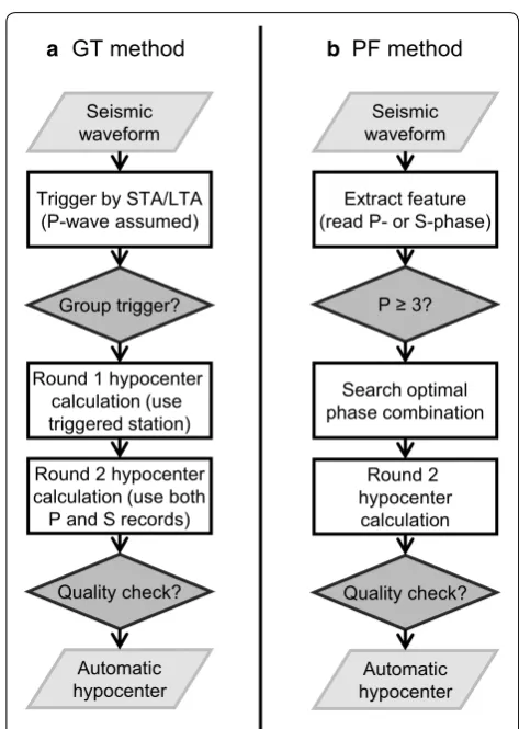 Figure  3tifications, and the flags assigned to each event by the operator are summarized in Table  shows the detailed workflow of event iden-1