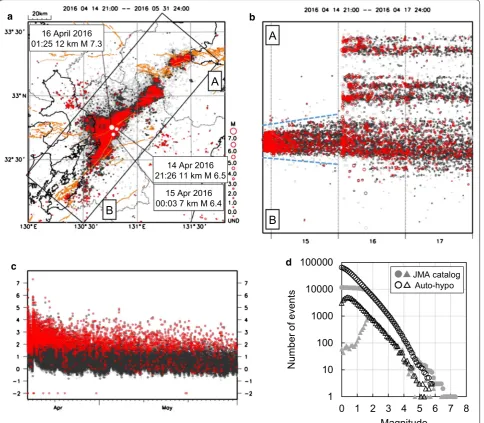 Fig. 7 Hypocentral distribution and frequency–magnitude distribution of the 2016 Kumamoto earthquake sequence for events shallower than 50 km (21:00 April 14–24:00 May 31, 2018; depth range 0–50 km)