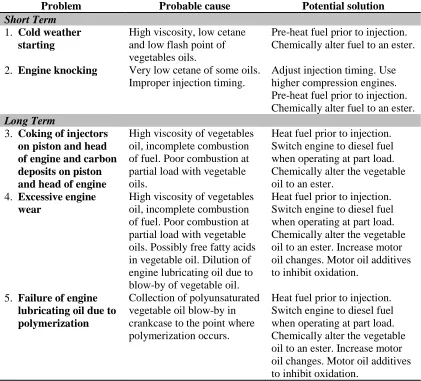 Table 1.1 : Problems and potential solutions for using straight vegetable oils as diesel 