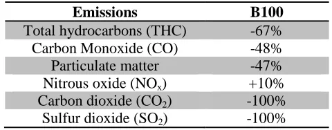 Table 2.1: Biodiesel blends its effect on engine performance and emissions (Combs, 2008) 