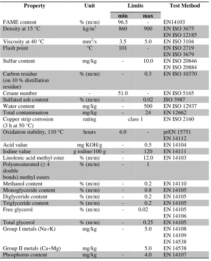 Table 2.3: European Standard for Biodiesel (EN 14214) 