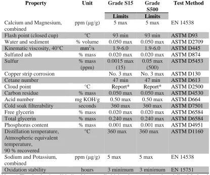 Table 2.4: Standard Specification for Biodiesel Fuel (B100) Blend Stock for 