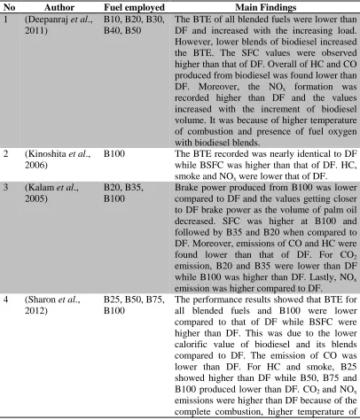 Table 2.8: Literatures on the effects of palm oil biodiesel on engine performance and 