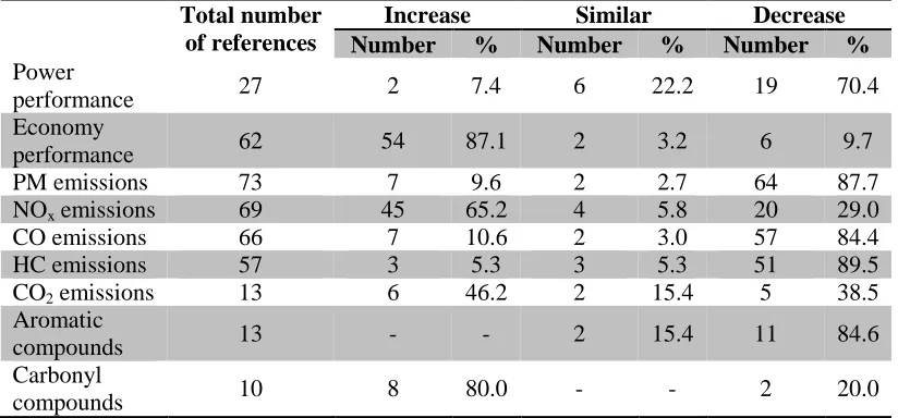 Table 2.9 : Statistics of effects of pure biodiesel on engine performance and 