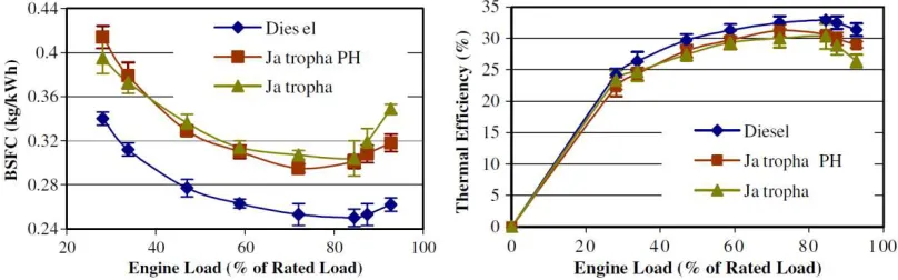 Figure 2.2: Engine performance parameters of Jatropha oil (heated and unheated 