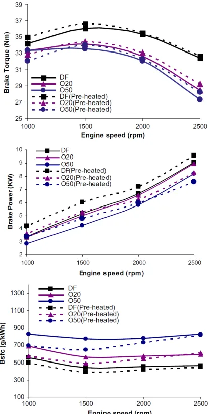 Figure 2.3: Performance: Performance parameters of rapeseed oil biodiesel (Hazar & Aydin, 2010)(Hazar & Aydin, 2010) 