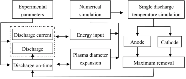 Fig. 1 shows the relations of experimental discharge parameters with the numerical simulation results