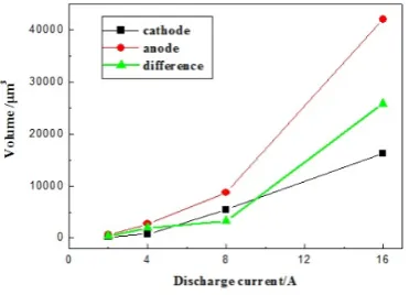 Figure 5 show that the removal volume of anode, cathode and the volume difference under the different discharge on-time of 2µs, 4µs, 8µs and 16µs and the discharge current set 4A