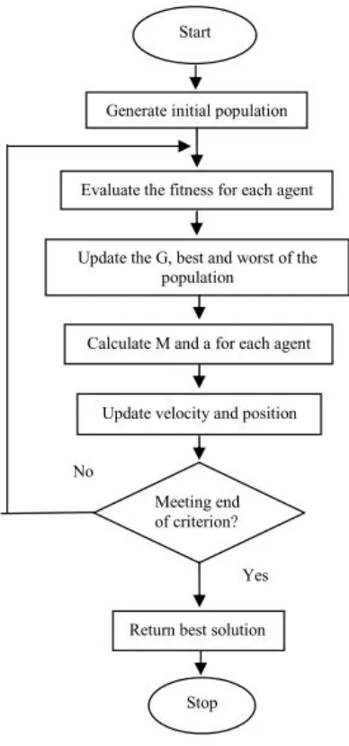 Figure 0.3: GSA Algorithm 