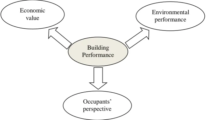Figure 1.0: Building’s performance evaluation perspectives 