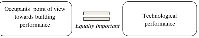 Figure 1.1: Occupants’ point of view is equally important as its technological 