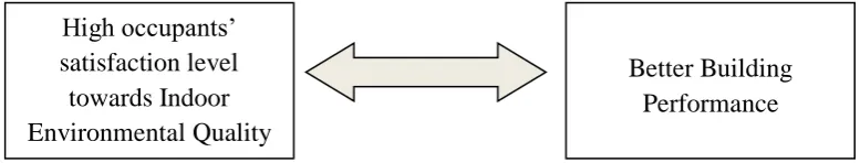Figure 1.2: Correlation between occupants’ satisfaction level towards indoor 