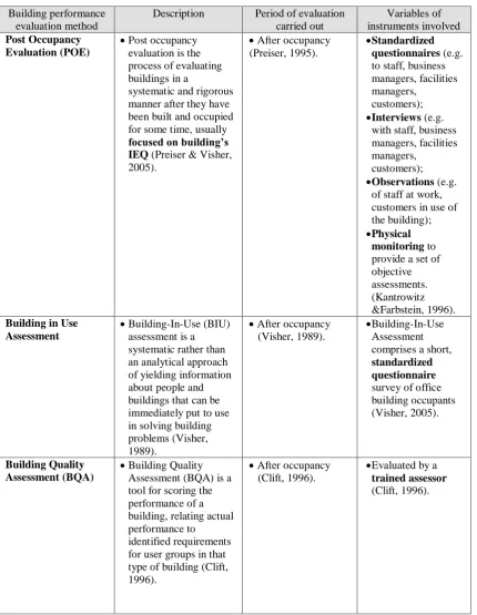 Table 1.0: Types of building performance evaluation method 
