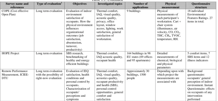 Table 1.1: Continued Investigated topics 