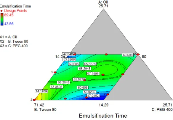 Fig. 1: Graph of a residual parameter of emulsification time (Design Expert® Ver. 7.1.5.)