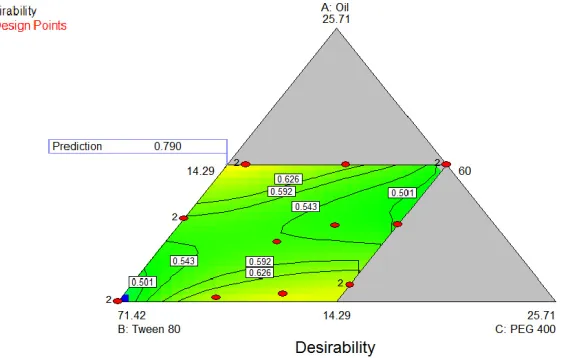 Fig. 3: Graph of a residual parameter of transmittance (Design Expert® Ver. 7.1.5.).