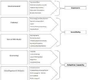 Figure 1. Framework for assessing the vulnerability of coastal districts.  
