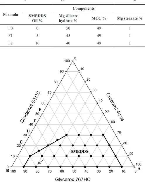 Table 1: Composition of various types of formulations used in this investigation.