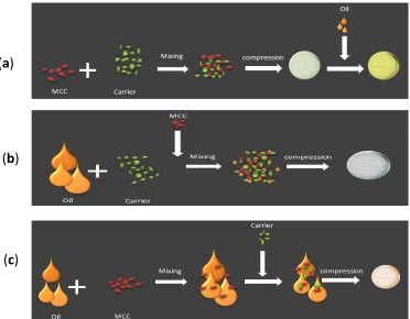 Fig. 2: Various approaches to convert liquid SMEDD (L-SMEDDS) into tablet SMEDDS using solid carrier adsorption technique.