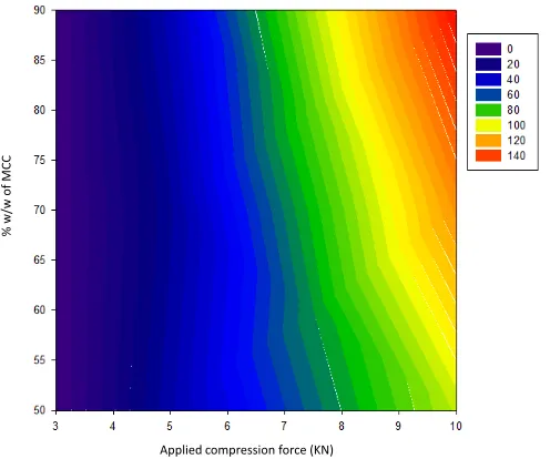 Fig. 5: Effect of adding increasing amounts of oil in the powder mix on the hardness profiles of compressed tablets.