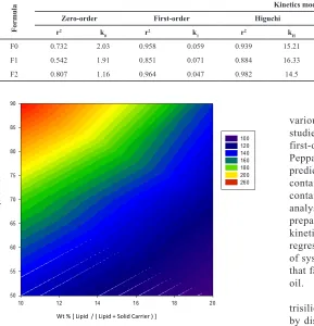 Table 2: In vitro kinetic values of theophylline release from various types of formulations; see Table 1 for formulations composition