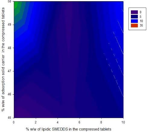 Fig. 10: Linear plots for the dissolution data from the various types of tested formulations in accordance with the first-order kinetics