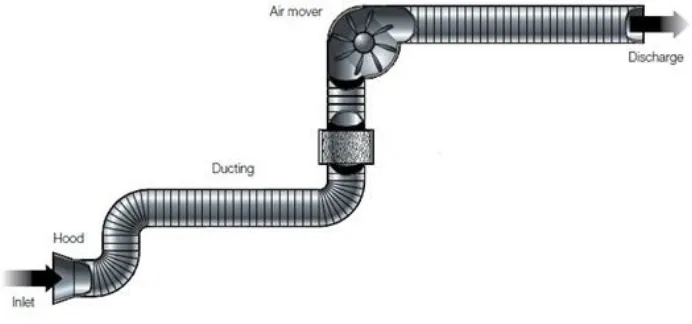 Figure 2.1: Common elements of LEV system (Guidelines on Occupational Safety and 
