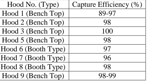 Table 2.1: Quantitative collection efficiencies for each hood (Old et al., 2008) 