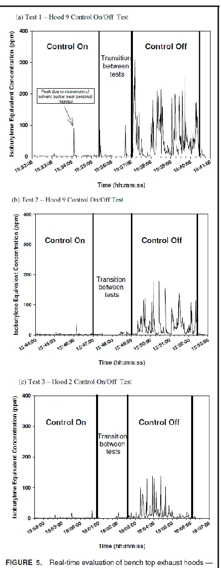 Figure 2.10: Real-time evaluation of bench top exhaust hoods – control on / control off 