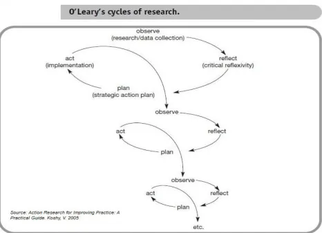 Figure 1.  O’Leary Cycles Action Research 