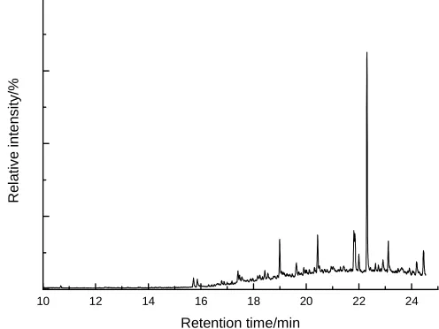 Fig. 1 Total ion current chromatogram of Cuminum cyminum L. essential oil Component A   