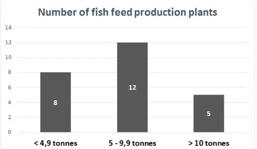 Figure 3. Distribution of Production Capacities of Feed Plants.  