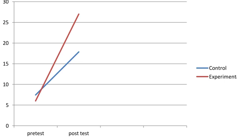 Figure 5. The Control and Visualization Groups’ Mean Score in Pretest and Posttest  