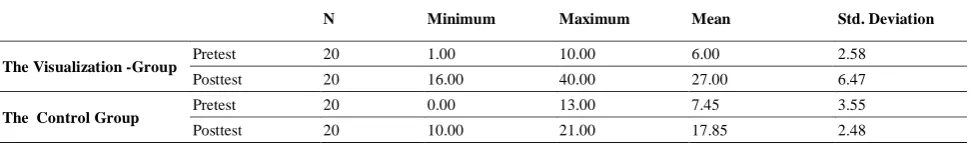 TABLE PARTICIPANTS’ PRETEST AND POSTTEST S6 CORES IN CONTROL AND EXPERIMENTAL GROUPS 