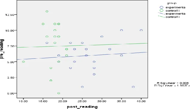 Figure 3. Linear Relationship among Regression Lines  