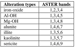 Table 2. Alteration and types and ASTER bands  