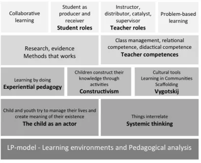 Figure 1. ‘The Learning House’ – explanatory model of the Digital Learning Environments project