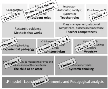 Figure 4.  Findings – Five Themes – Related to ‘The Learning House’ 