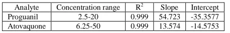 Table .II Linearity Study  