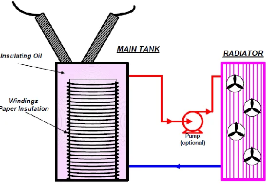 Figure 2.2: A simple transformer representation [9] 