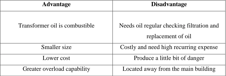 Table 2.1: Liquid-immersed transformer [9] 