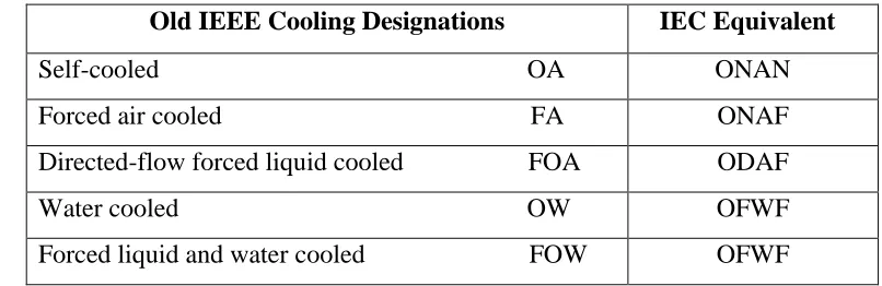 Table 2.2: Transformer cooling designations [9] 