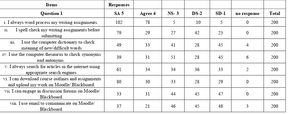 Table 2.  Responses for questions on the use of the computer as an ICT tool in reading, writing and the use of the LMS platforms 