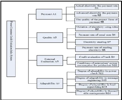 Figure 3.1.  Power consumer Credit Evaluation Index System 