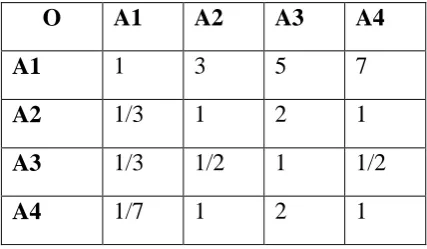 Table 3.2. The Criteria Mean in the Judgment Matrix 