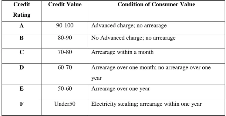 Table 3.4   Comparison Of Consumer Credit Rating And Credit Condition 