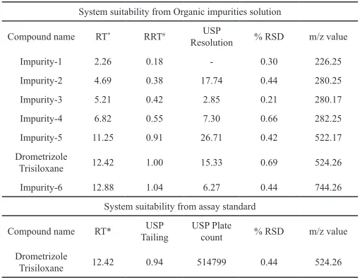 Table 1: System suitability results. 